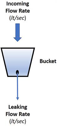 Fuzzy Leaky Bucket System for Intelligent Management of Consumer Electricity Elastic Load in Smart Grids